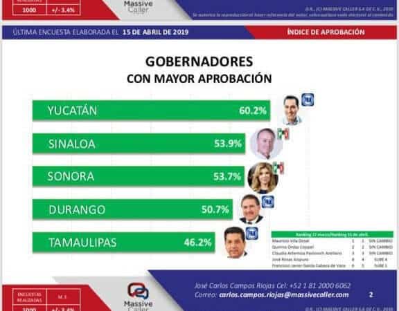 GOBERNADOR DE TAMAULIPAS: OTRA VEZ BIEN CALIFICADO