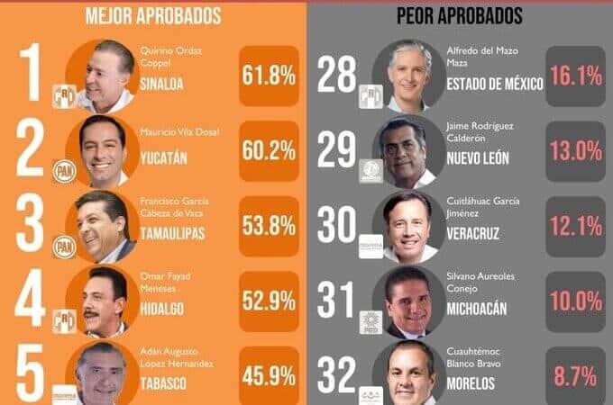 GOBERNADOR DE TAMAULIPAS EN EL TOP TEN DE LOS MEJORES