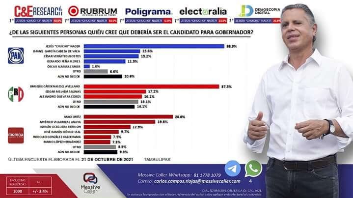 CHUCHO AVANZA Y SE POSICIONA PARA GOBERNADOR….!