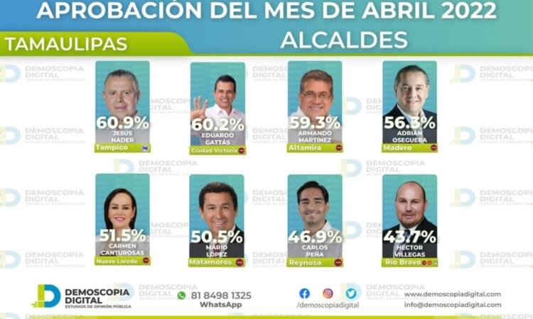 GATTAS EL MEJOR ALCALDE, PESE A LA REPRESION EN SU CONTRA