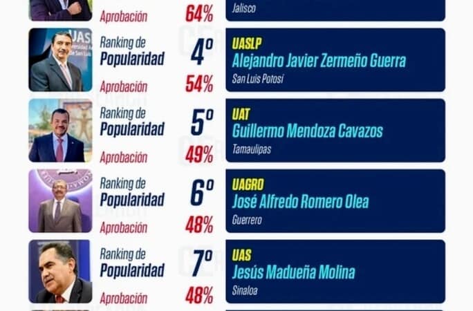 «UAT, 5° LUGAR DEL RANKING RECTORAL»