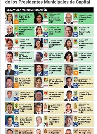 <strong>LALO GATTÁS, ¡NUEVAMENTE EN EL TOP TEN DE ALCALDES CAPITALINOS!</strong>