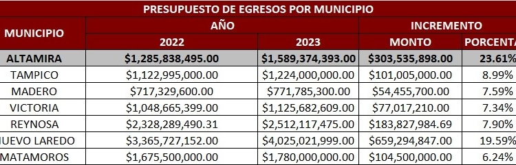 «PRESUPUESTO TAMAULIPAS 2023: ESTADO Y MUNICIPIOS, TENDRÁN MAYOR MARGEN DE MANIOBRA FINANCIERA»