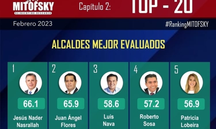 <strong>CHUCHO NADER, POSICIONADO COMO EL MEJOR ALCALDE DE MÉXICO</strong>