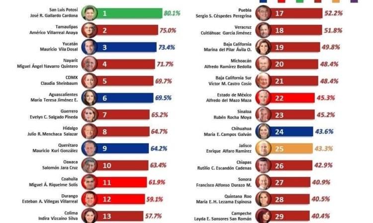 Gobernador de Tamaulipas de los mejores evaluados en el país