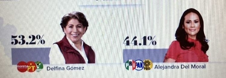 Delfina gana Estado de México,Manolo en Coahuila