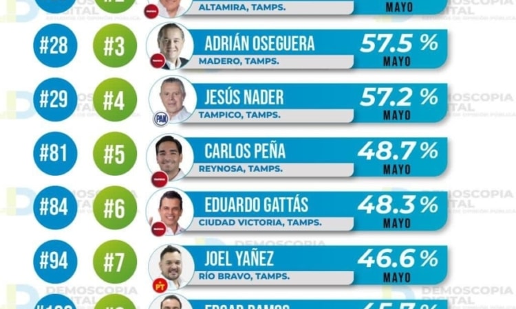 «TAMAULIPECOS RANKEADOS POR DEMOSCOPIA; CARRERA CMIC»
