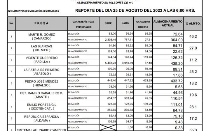 La presa Vicente Guerrero tiene 438 millones de m3; está al 11.2% de su llenado
