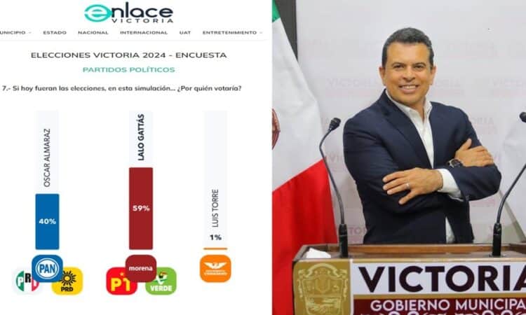 EN VICTORIA, ENCUESTAS FAVORECEN A MORENA Y LALO GATTÁS