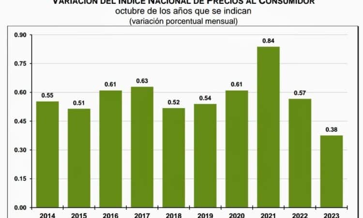 INFLACIÓN EN TAMAULIPAS EN 9° LUGAR NACIONAL»