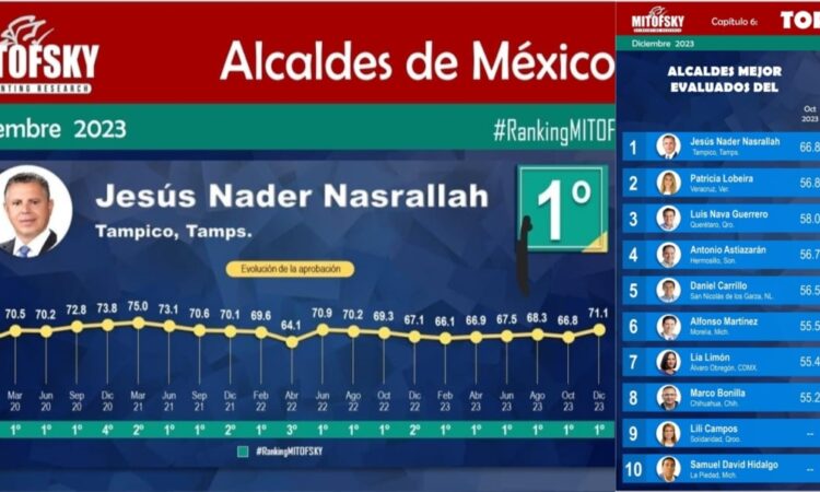 CHUCHO NADER CONCLUYE 2023 COMO EL MEJOR ALCALDE DE TODO MÉXICO