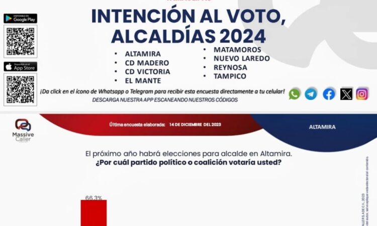 «MASSIVE CALLER PONE ARRIBA MORENA EN 8 MUNICIPIOS: ALTAMIRA EL MÁS ALTO»