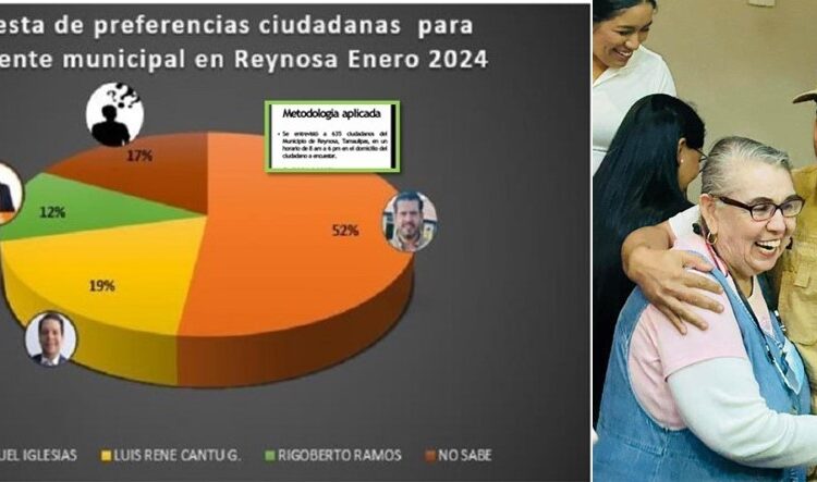 LUIS MIGUEL IGLESIAS, ENCABEZA PREFERENCIAS CIUDADANAS EN REYNOSA