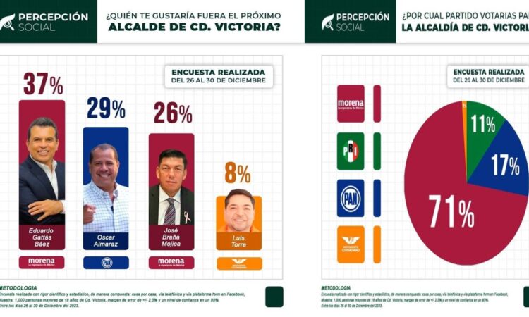 GATTAS VA A LA REELECCIÓN