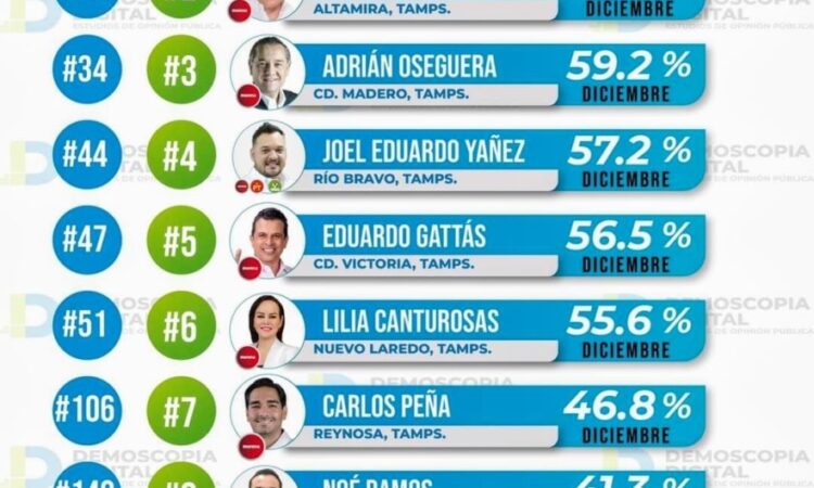 «Tam, Alta y Mad son 1, 2, 3 de los mejor Evaluados»