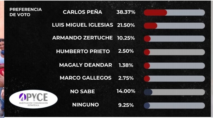 A LA FINAL EN REYNOSA, CARLOS PEÑA Y LUIS MIGUEL IGLESIAS