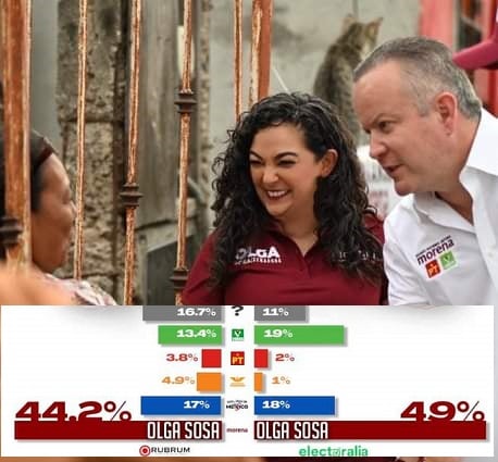 OLGA SOSA, AVENTAJA EN LAS ENCUESTAS RUMBO AL SENADO POR TAMAULIPAS