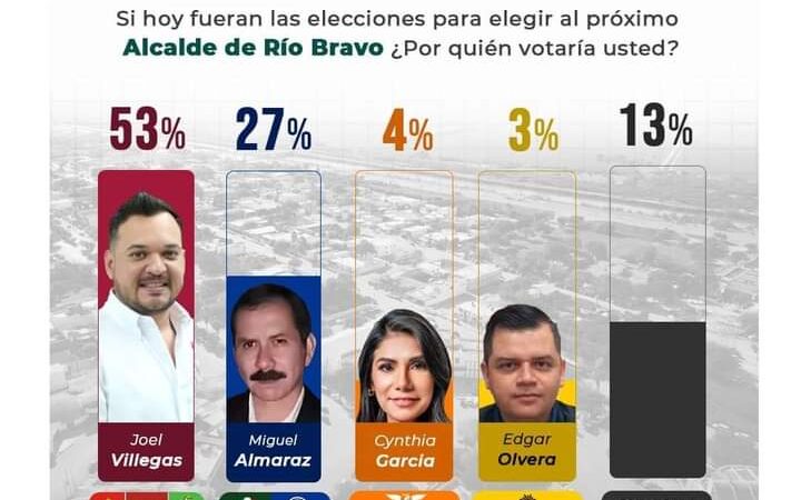LALO YÁÑEZ, EL MEJOR POSICIONADOPARA LA ALCALDÍA EN RÍO BRAVO