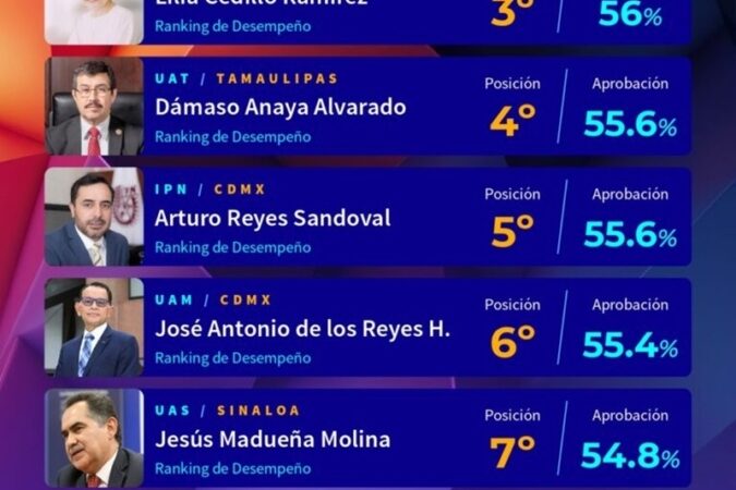 «UAT AVANZA: 38° MEJOR UNIVERSIDAD Y 4° MEJOR RECTOR «