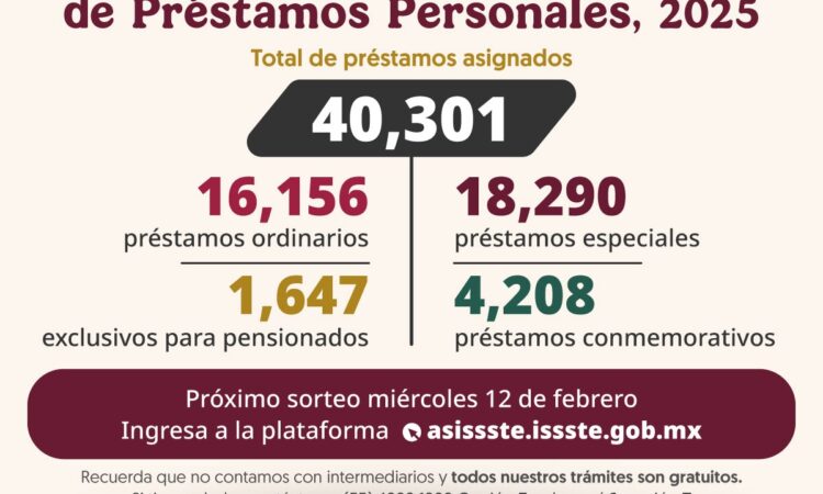 Asigna ISSSTE más de 40 mil préstamos personales en tercer sorteo del año; 122 por ciento más que en el anterior