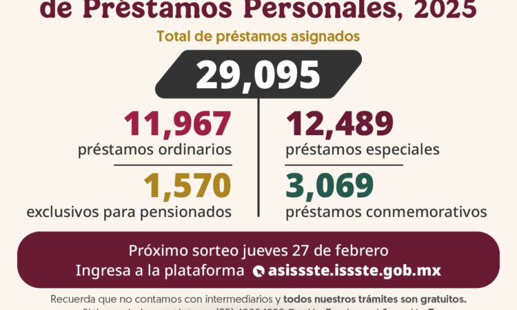 Más de 29 mil préstamos personales concede ISSSTE en el cuarto sorteo del 2025