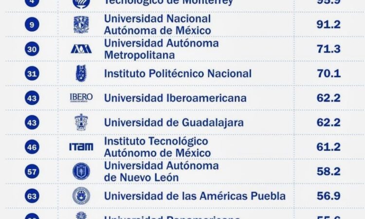 «CÓMO VA LA UAT EN EL RANKING QS WORLD UNIVERSITY»