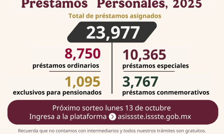 Otorga ISSSTE más de 23 mil préstamos personales en el vigésimo cuarto sorteo del 2025
