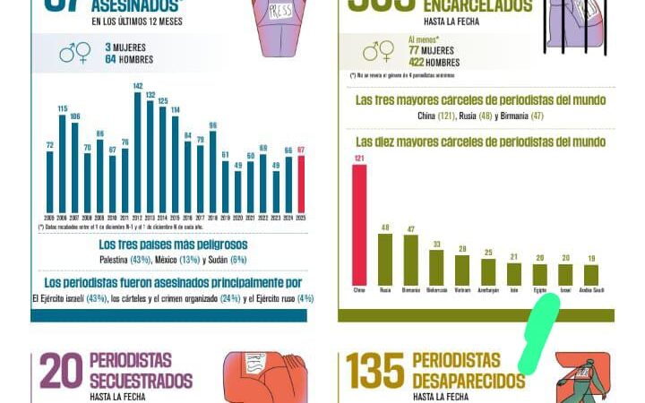 México, segundo país más letal para periodistas en 2025