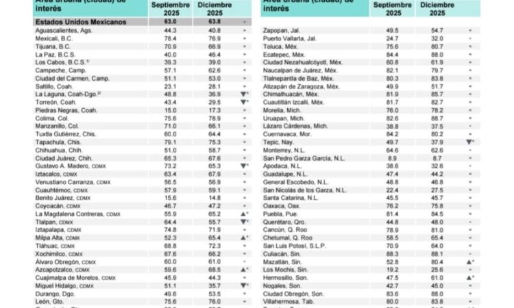 Nuevo Laredo y Tampico con los índices más bajos de inseguridad en Tamaulipas: INEGI