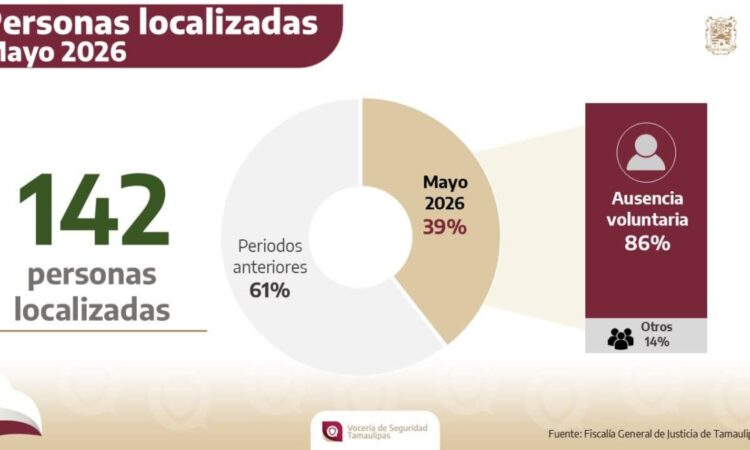 Localizan a desaparecidos; Vocería informa cifras